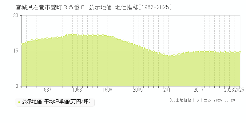 宮城県石巻市錦町３５番８ 公示地価 地価推移[1982-2025]