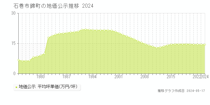 石巻市錦町の地価公示推移グラフ 