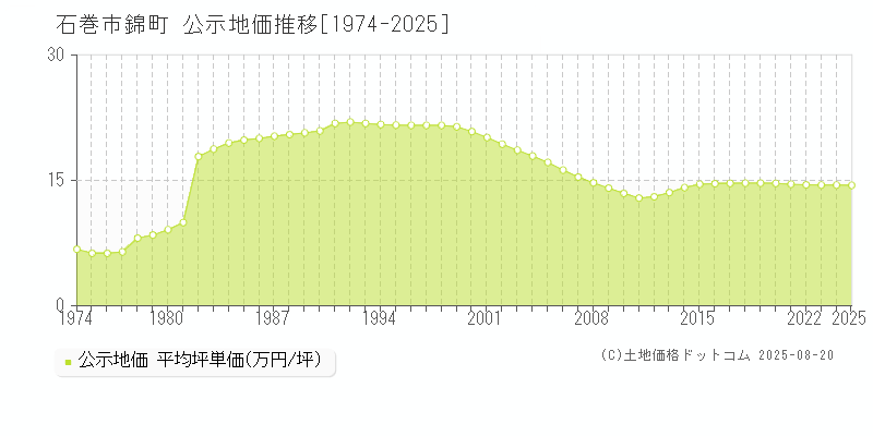 錦町(石巻市)の公示地価推移グラフ(坪単価)[1974-2025年]