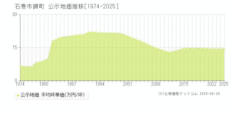 石巻市錦町の地価公示推移グラフ 