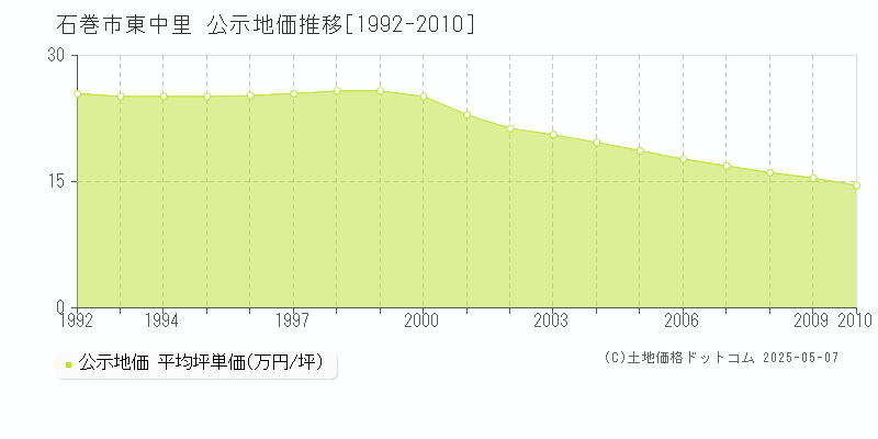東中里(石巻市)の公示地価推移グラフ(坪単価)[1992-2010年]