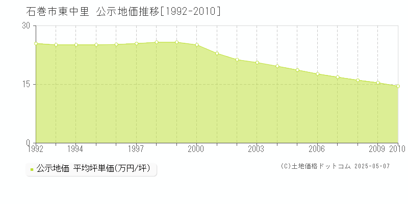 石巻市東中里の地価公示推移グラフ 