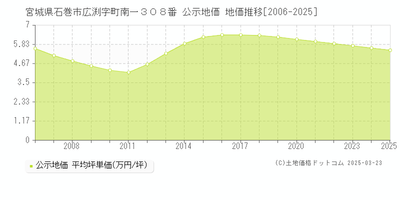 宮城県石巻市広渕字町南一３０８番 公示地価 地価推移[2006-2025]