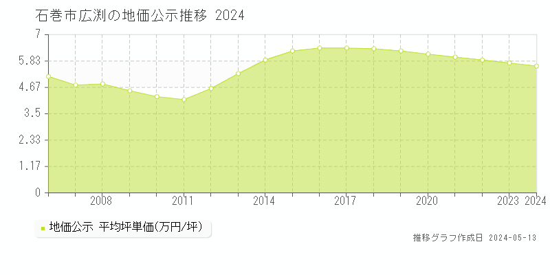 石巻市広渕の地価公示推移グラフ 