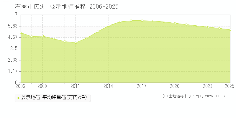 広渕(石巻市)の公示地価推移グラフ(坪単価)[2006-2025年]
