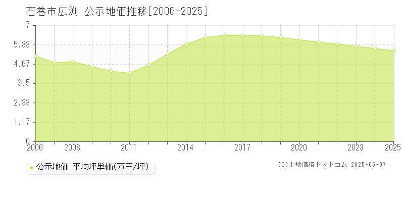 石巻市広渕の地価公示推移グラフ 