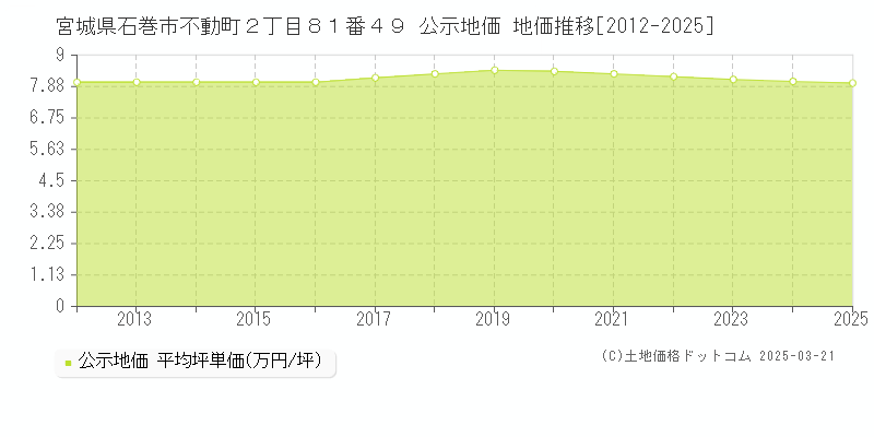 宮城県石巻市不動町２丁目８１番４９ 公示地価 地価推移[2012-2025]