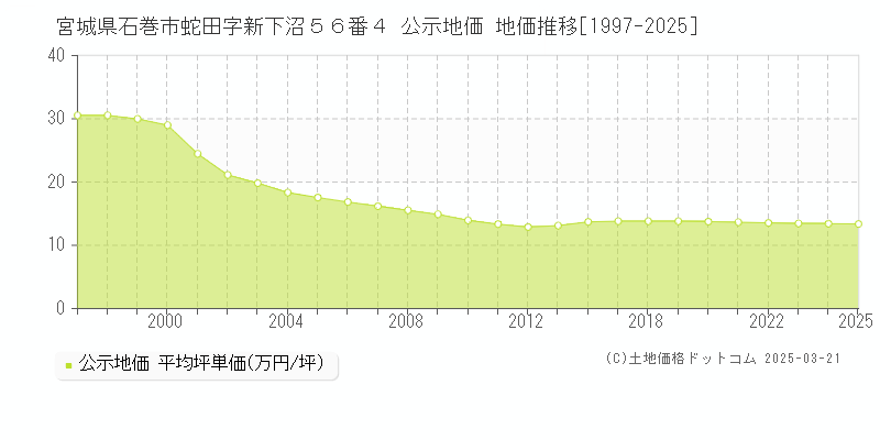 宮城県石巻市蛇田字新下沼５６番４ 公示地価 地価推移[1997-2025]