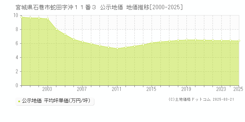 宮城県石巻市蛇田字沖１１番３ 公示地価 地価推移[2000-2025]