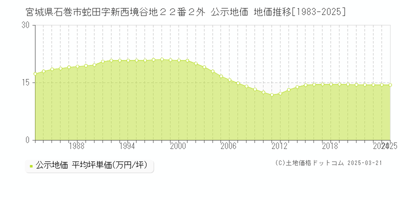 宮城県石巻市蛇田字新西境谷地２２番２外 公示地価 地価推移[1983-2025]