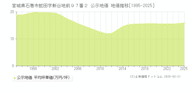 宮城県石巻市蛇田字新谷地前９７番２ 公示地価 地価推移[1995-2025]