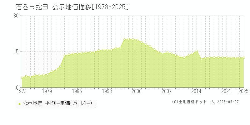 蛇田(石巻市)の公示地価推移グラフ(坪単価)[1973-2025年]