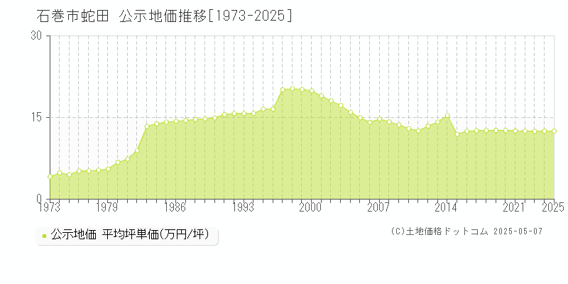 石巻市蛇田の地価公示推移グラフ 