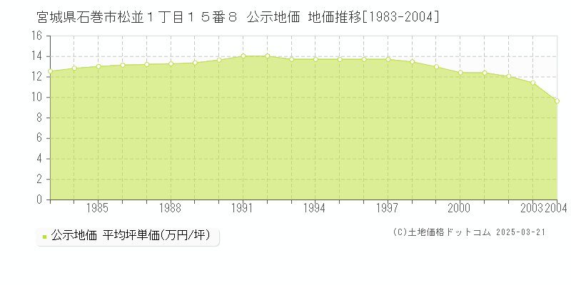 宮城県石巻市松並１丁目１５番８ 公示地価 地価推移[1983-2004]