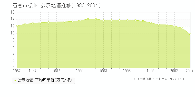 松並(石巻市)の公示地価推移グラフ(坪単価)[1982-2004年]