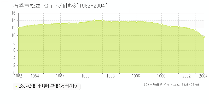 石巻市松並の地価公示推移グラフ 