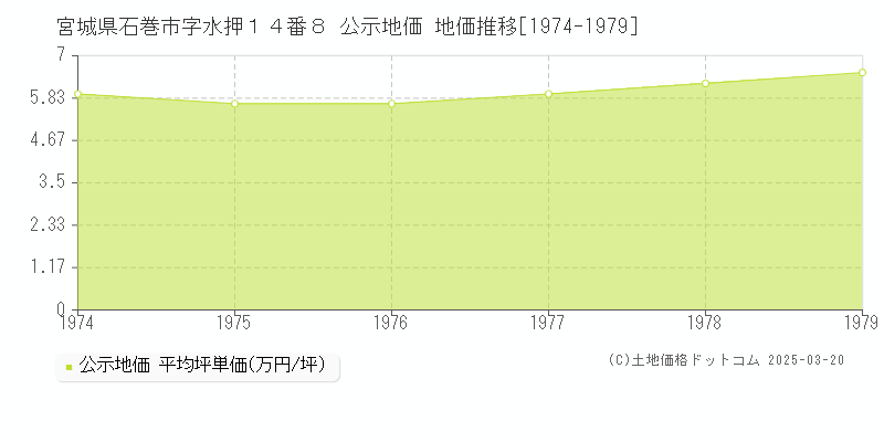 宮城県石巻市字水押１４番８ 公示地価 地価推移[1974-1979]