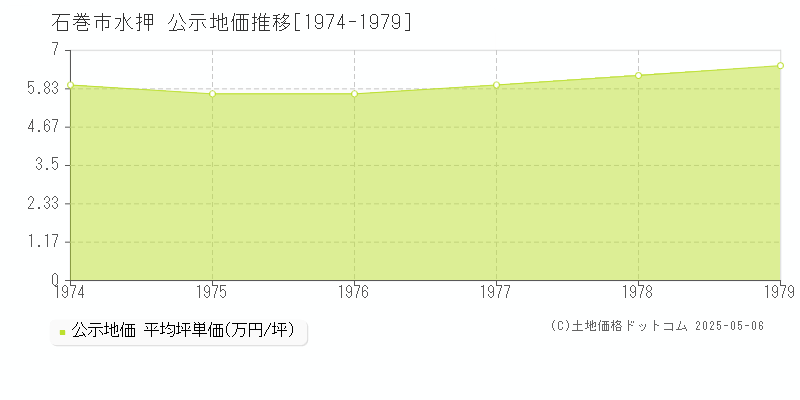 水押(石巻市)の公示地価推移グラフ(坪単価)[1974-1979年]