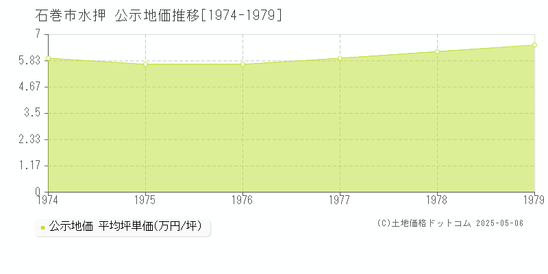 石巻市水押の地価公示推移グラフ 