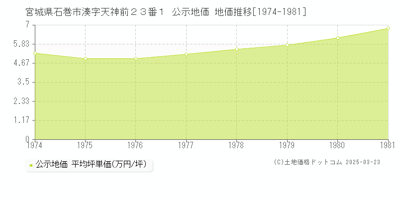 宮城県石巻市湊字天神前２３番１ 公示地価 地価推移[1974-1981]