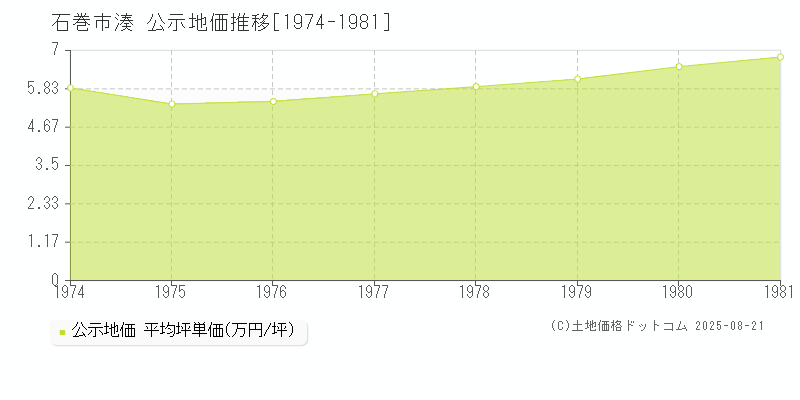 湊(石巻市)の公示地価推移グラフ(坪単価)[1974-1981年]