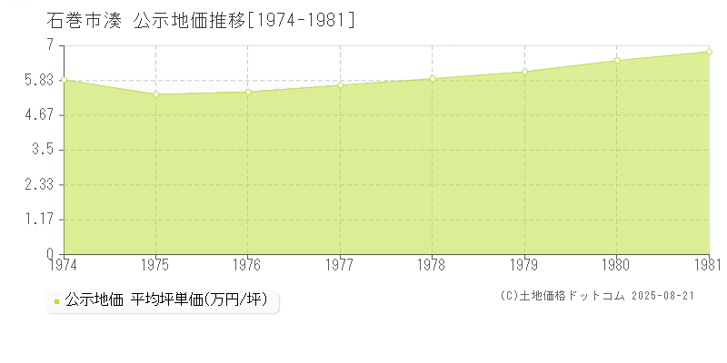 石巻市湊の地価公示推移グラフ 