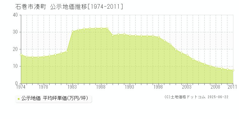 湊町(石巻市)の公示地価推移グラフ(坪単価)[1974-2011年]