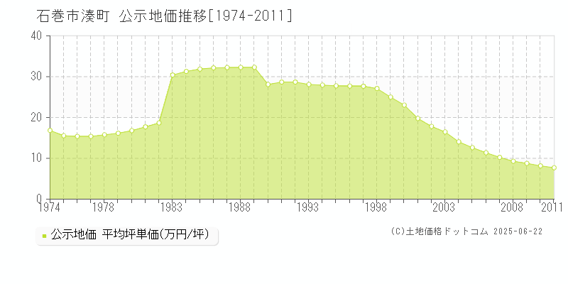 石巻市湊町の地価公示推移グラフ 