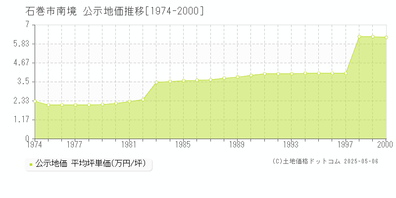 南境(石巻市)の公示地価推移グラフ(坪単価)[1974-2000年]
