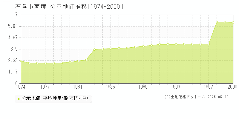 石巻市南境の地価公示推移グラフ 