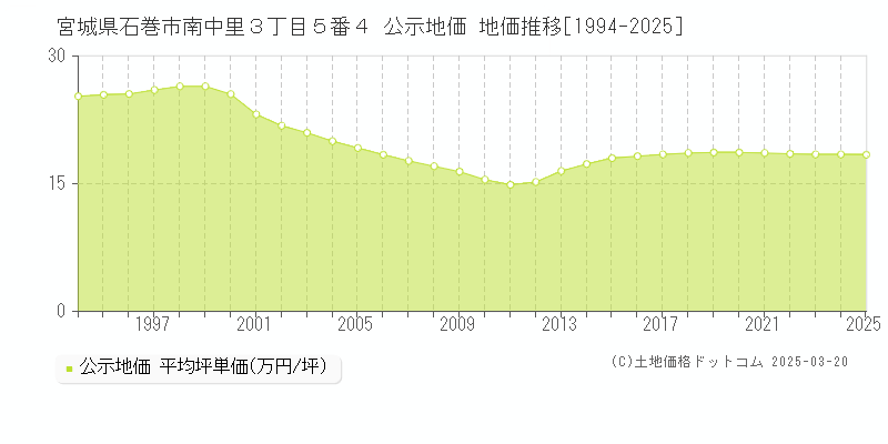 宮城県石巻市南中里３丁目５番４ 公示地価 地価推移[1994-2025]