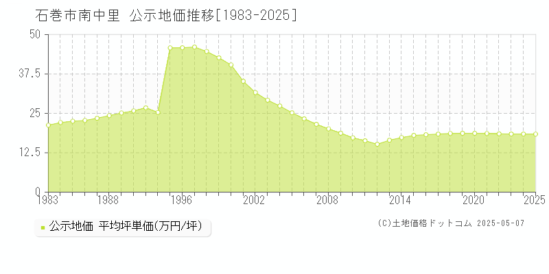 南中里(石巻市)の公示地価推移グラフ(坪単価)[1983-2025年]