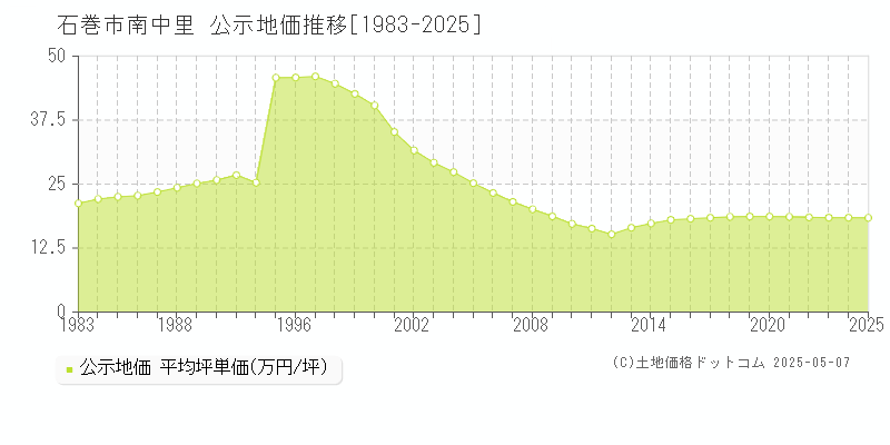 石巻市南中里の地価公示推移グラフ 