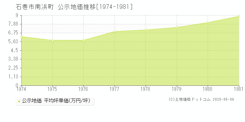 南浜町(石巻市)の公示地価推移グラフ(坪単価)[1974-1981年]
