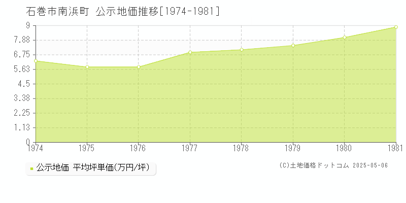 石巻市南浜町の地価公示推移グラフ 