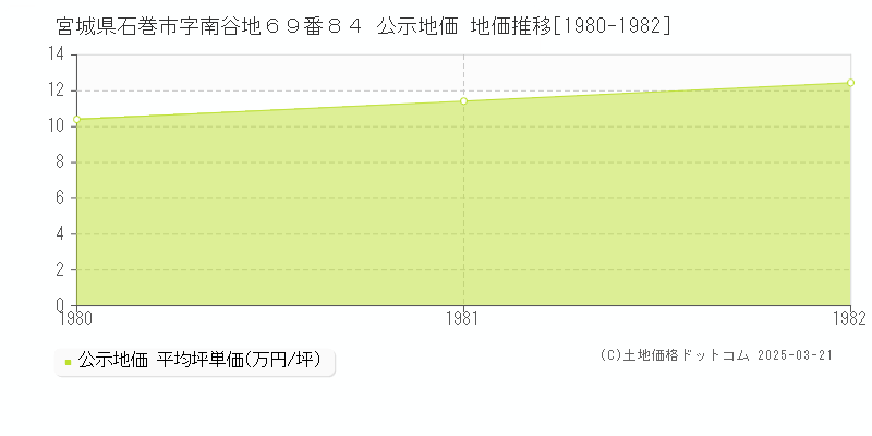 宮城県石巻市字南谷地６９番８４ 公示地価 地価推移[1980-1982]