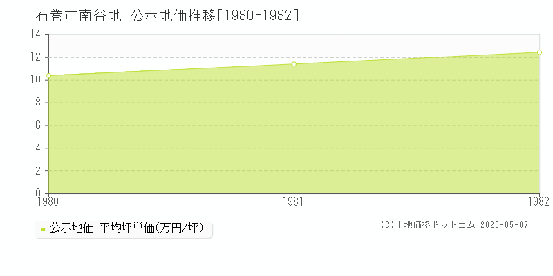 南谷地(石巻市)の公示地価推移グラフ(坪単価)[1980-1982年]