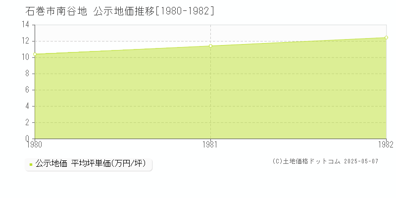 石巻市南谷地の地価公示推移グラフ 