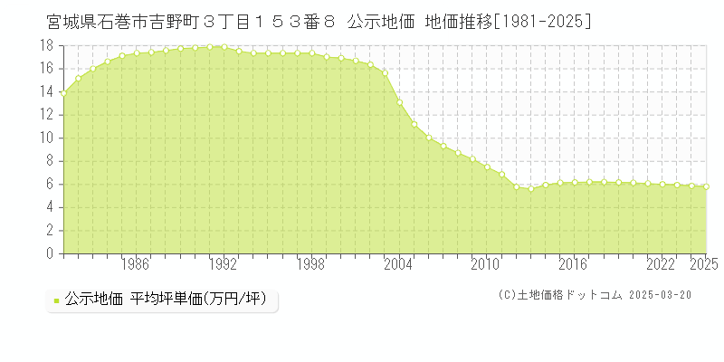 宮城県石巻市吉野町３丁目１５３番８ 公示地価 地価推移[1981-2025]