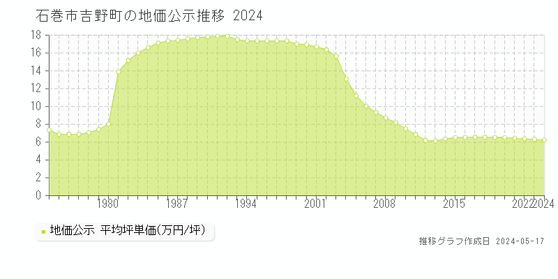 石巻市吉野町の地価公示推移グラフ 