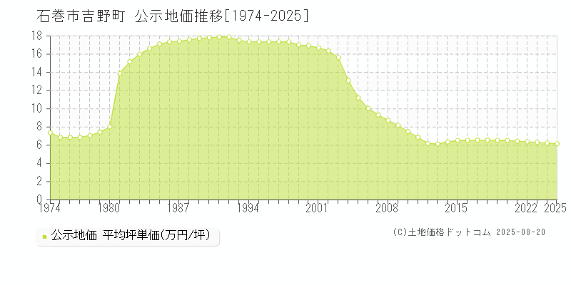 吉野町(石巻市)の公示地価推移グラフ(坪単価)[1974-2025年]