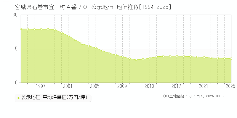 宮城県石巻市宜山町４番７０ 公示地価 地価推移[1994-2025]