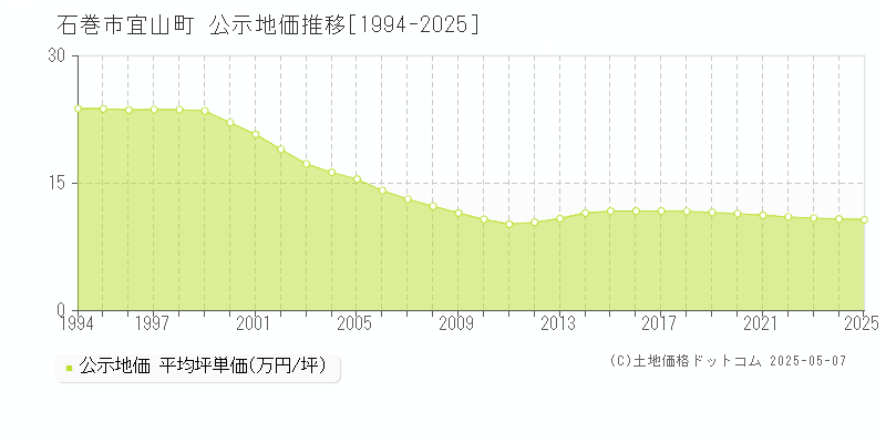 宜山町(石巻市)の公示地価推移グラフ(坪単価)[1994-2025年]