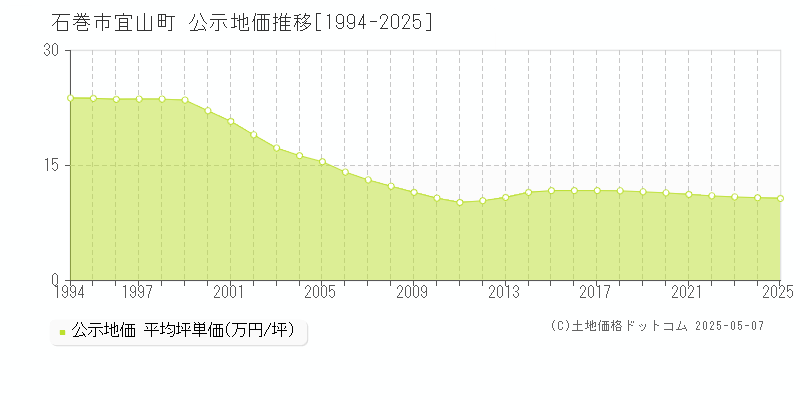 石巻市宜山町の地価公示推移グラフ 