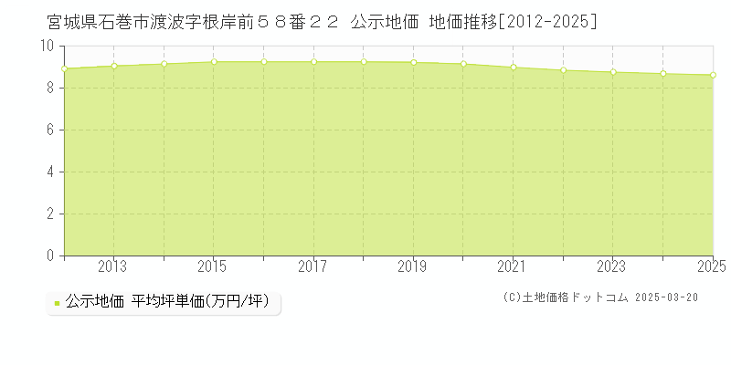 宮城県石巻市渡波字根岸前５８番２２ 公示地価 地価推移[2012-2025]