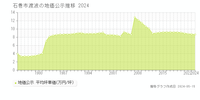 石巻市渡波の地価公示推移グラフ 