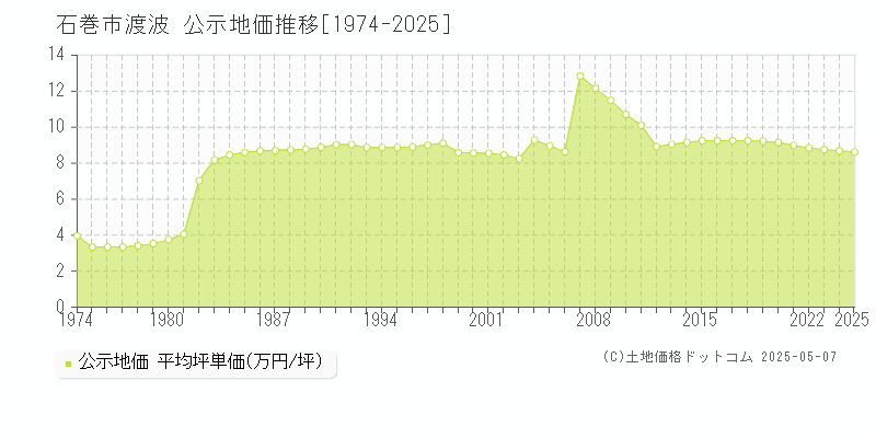 渡波(石巻市)の公示地価推移グラフ(坪単価)[1974-2025年]
