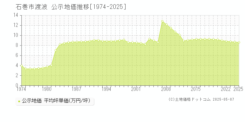 石巻市渡波の地価公示推移グラフ 