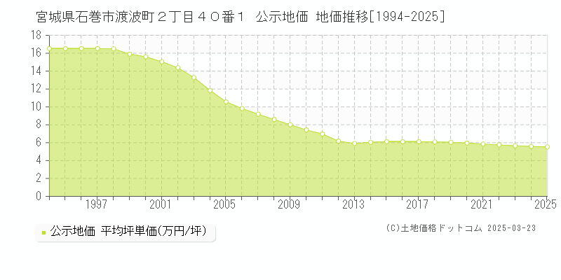 宮城県石巻市渡波町２丁目４０番１ 公示地価 地価推移[1994-2025]