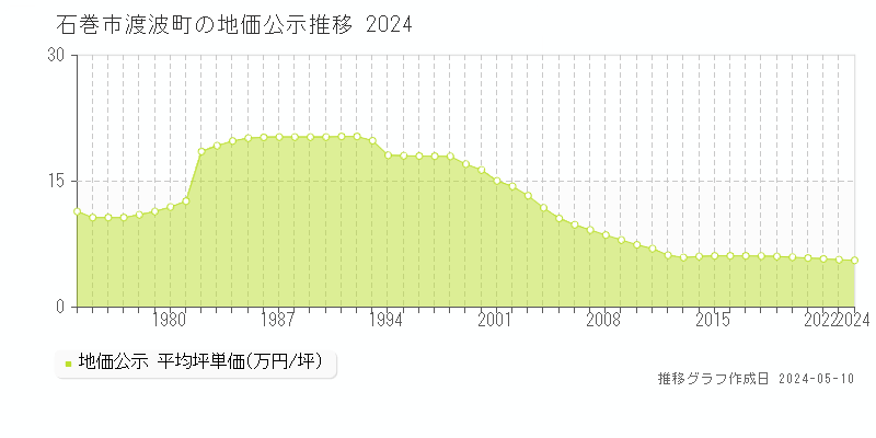石巻市渡波町の地価公示推移グラフ 